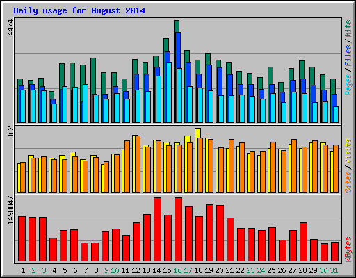 Daily usage for August 2014