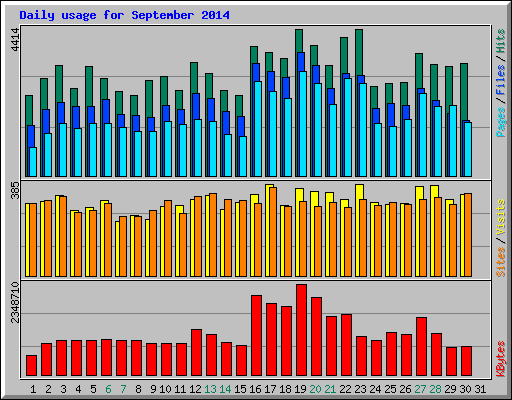 Daily usage for September 2014