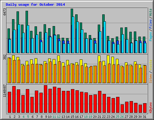 Daily usage for October 2014