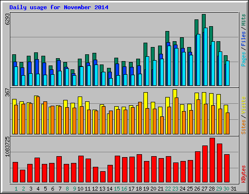 Daily usage for November 2014