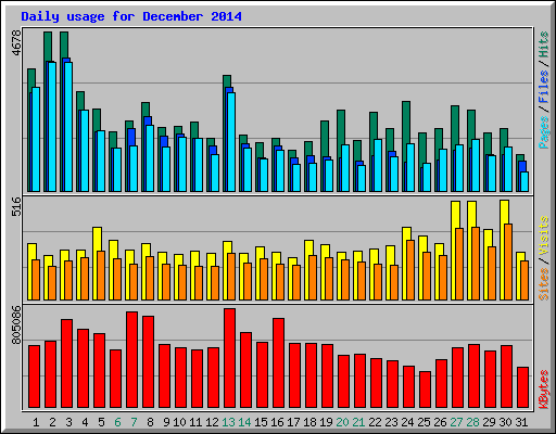 Daily usage for December 2014