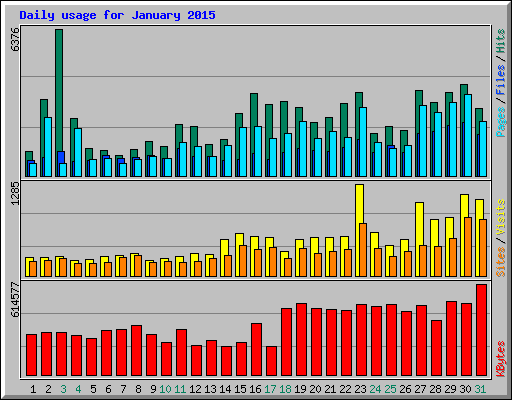 Daily usage for January 2015