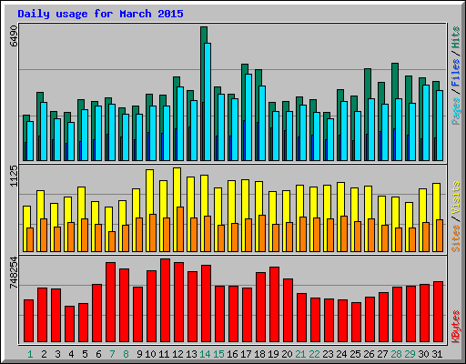Daily usage for March 2015