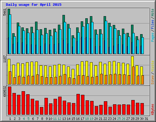 Daily usage for April 2015