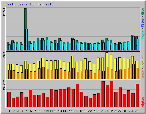Daily usage for May 2015