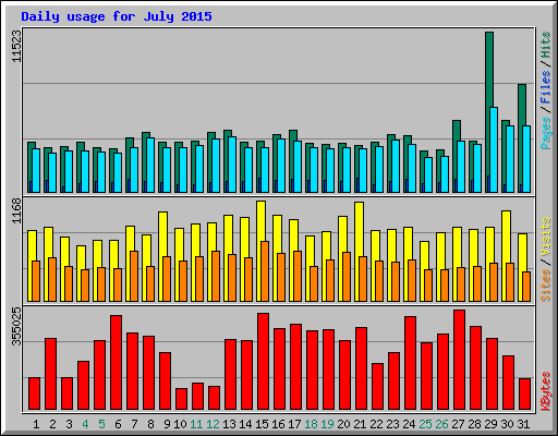 Daily usage for July 2015