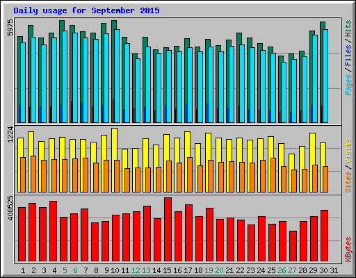 Daily usage for September 2015