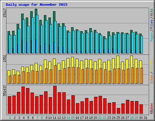 Daily usage for November 2015