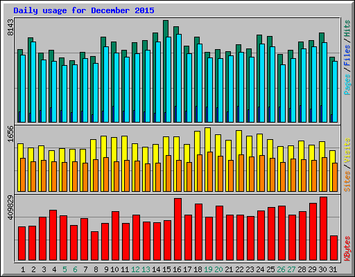 Daily usage for December 2015
