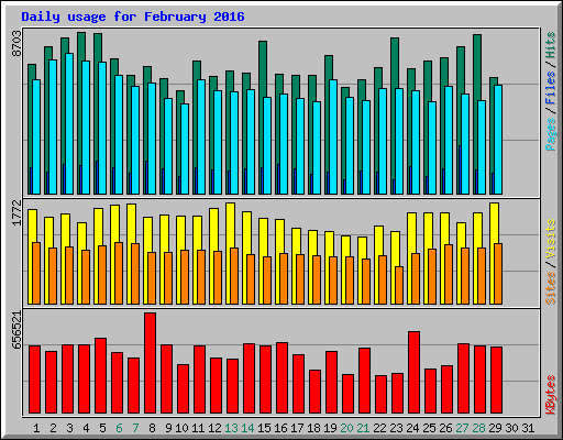 Daily usage for February 2016