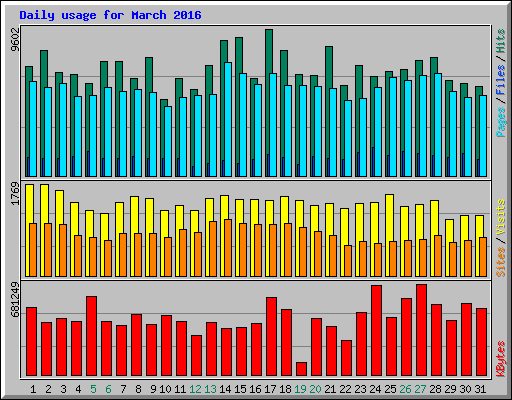 Daily usage for March 2016