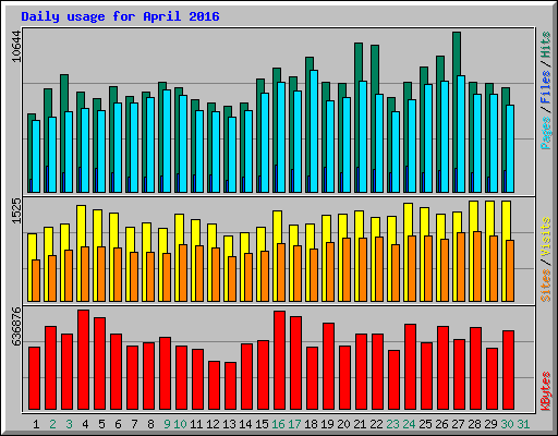Daily usage for April 2016