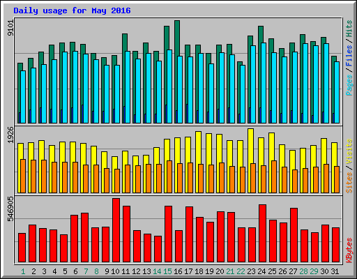 Daily usage for May 2016