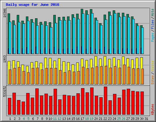 Daily usage for June 2016