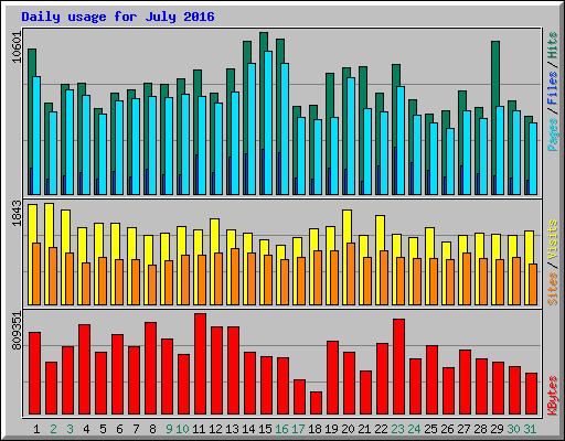 Daily usage for July 2016