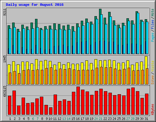 Daily usage for August 2016