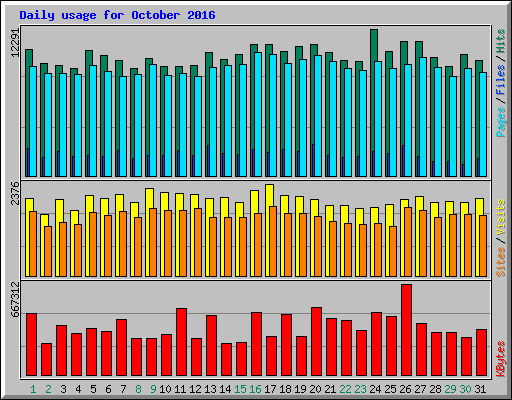 Daily usage for October 2016