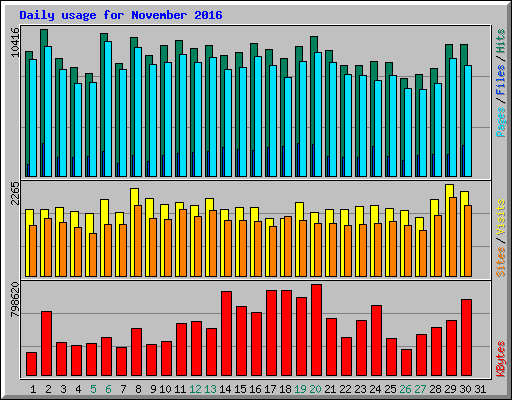 Daily usage for November 2016