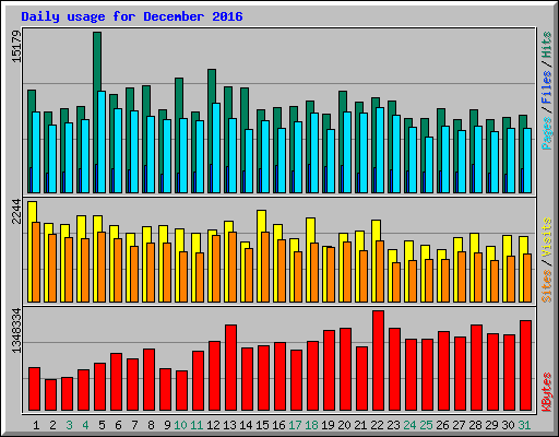 Daily usage for December 2016