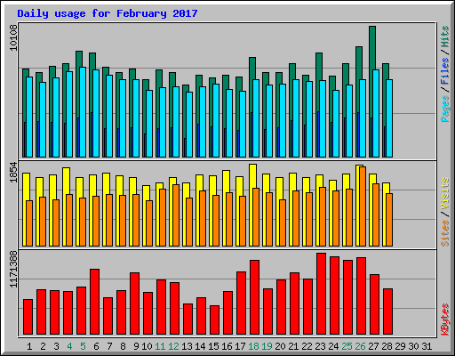 Daily usage for February 2017