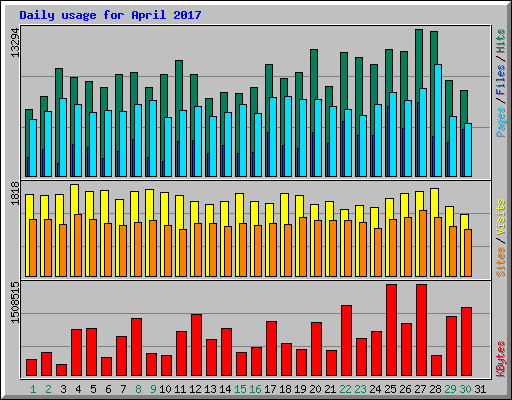 Daily usage for April 2017