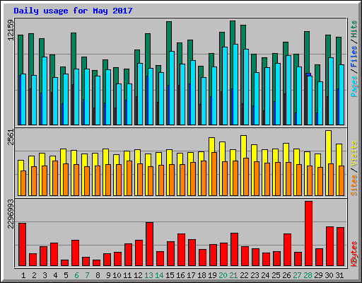 Daily usage for May 2017