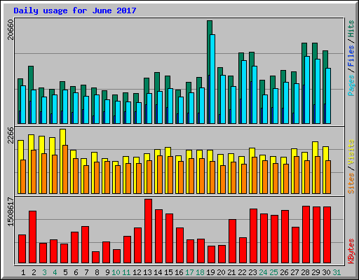 Daily usage for June 2017