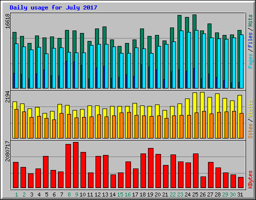 Daily usage for July 2017
