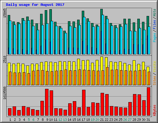 Daily usage for August 2017