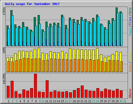 Daily usage for September 2017