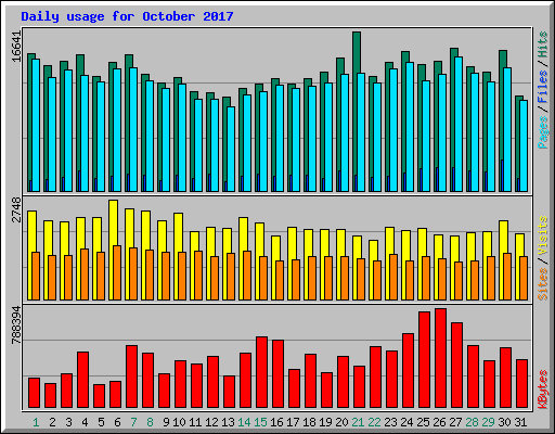 Daily usage for October 2017