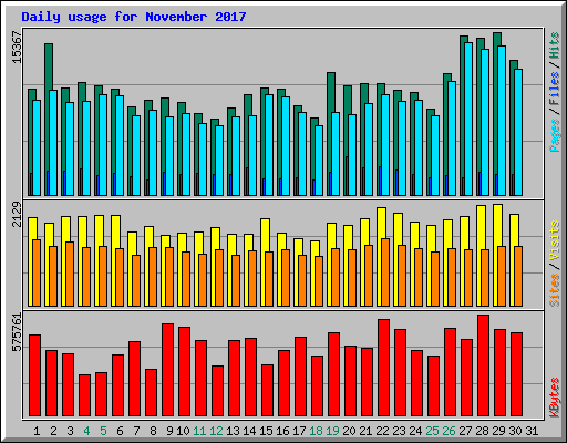 Daily usage for November 2017