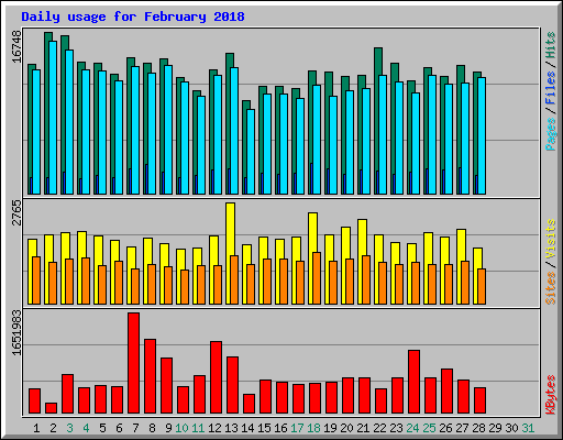 Daily usage for February 2018