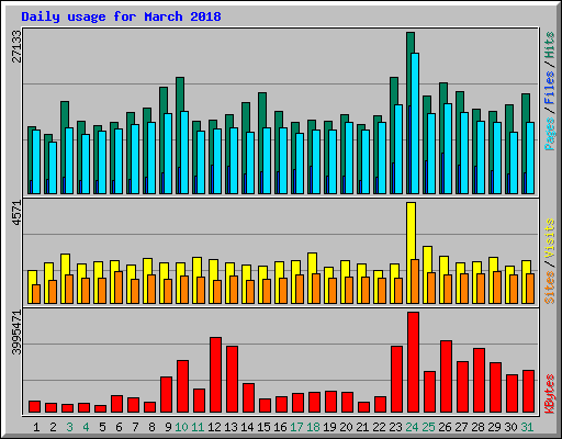 Daily usage for March 2018