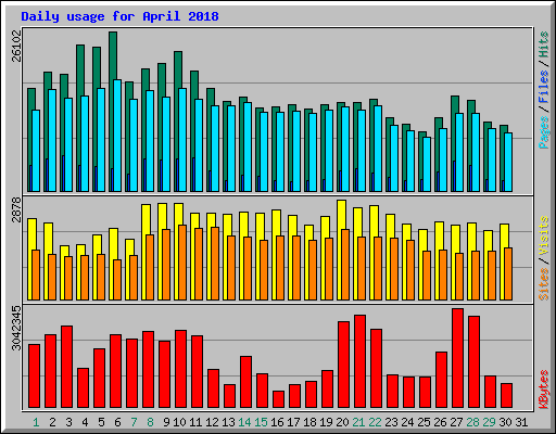 Daily usage for April 2018