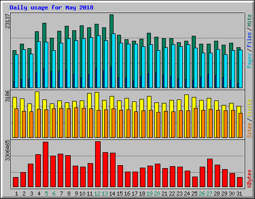 Daily usage for May 2018