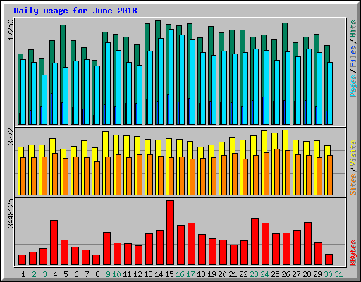Daily usage for June 2018