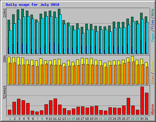 Daily usage for July 2018