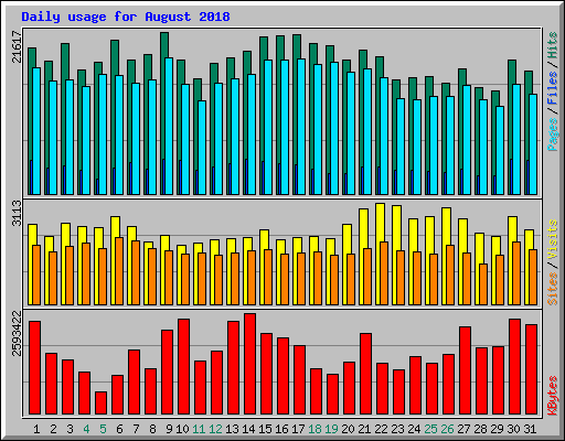 Daily usage for August 2018