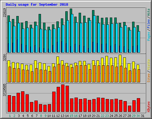 Daily usage for September 2018