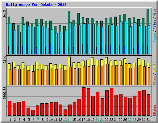 Daily usage for October 2018
