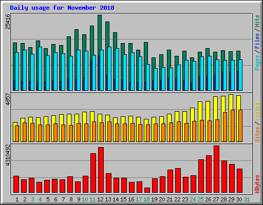 Daily usage for November 2018
