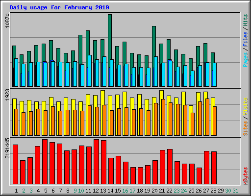 Daily usage for February 2019
