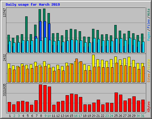 Daily usage for March 2019