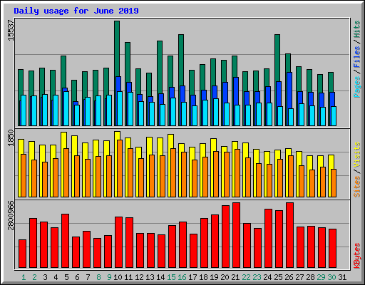 Daily usage for June 2019