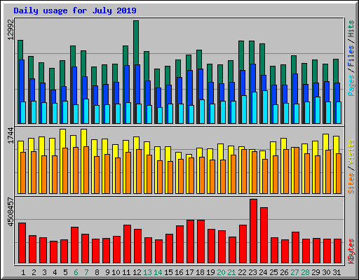 Daily usage for July 2019