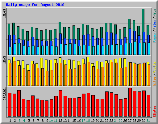 Daily usage for August 2019
