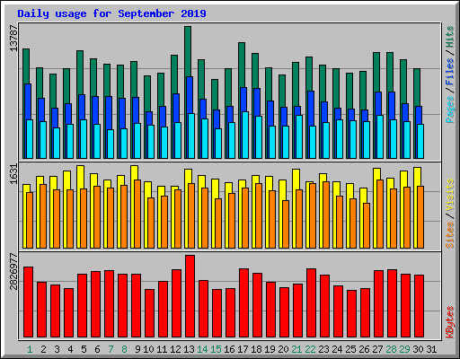 Daily usage for September 2019