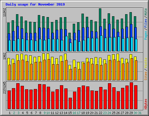 Daily usage for November 2019