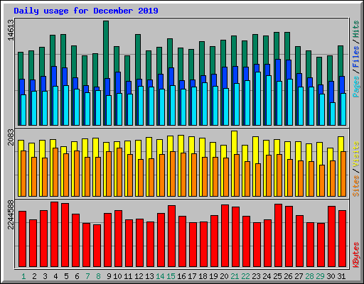 Daily usage for December 2019